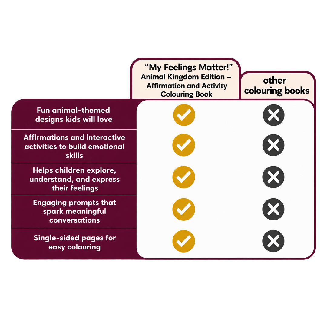 Comparison chart showing the My Feelings Matter Animal Kingdom Affirmation and Activity Colouring Book has fun animal-themed designs, affirmations and interactive activities, helps children explore and express their feelings, engaging conversation prompts, and single-sided pages, while other colouring books do not