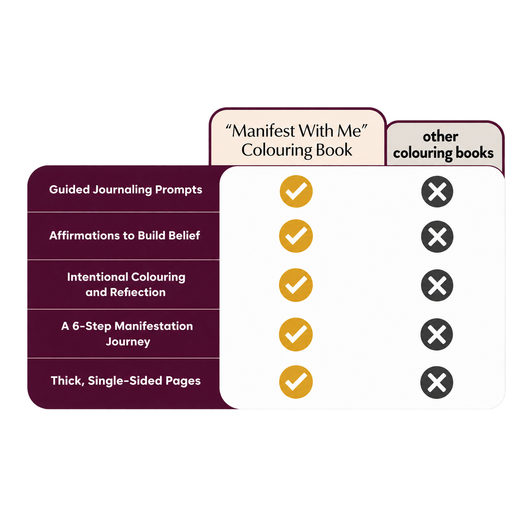 Comparison chart showing Manifest With Me colouring book has guided journaling prompts, affirmations to build belief, intentional colouring and reflection, a 6-step manifestation journey, and thick single-sided pages, while other colouring books do not
